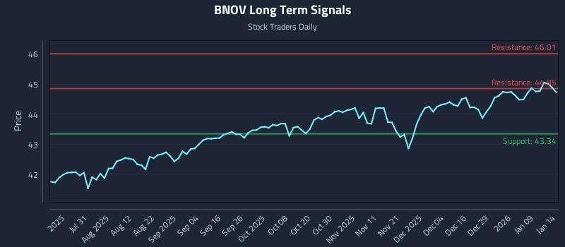BNOV Long Term Analysis for January 15 2026
