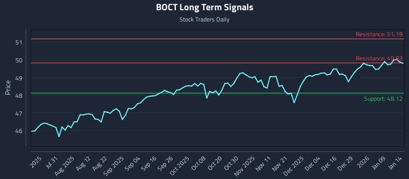 BOCT Long Term Analysis for January 15 2026