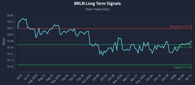 BRLN Long Term Analysis for January 15 2026