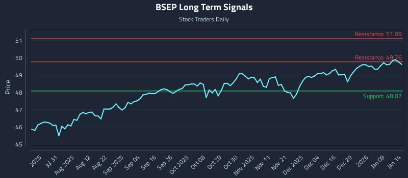 BSEP Long Term Analysis for January 15 2026