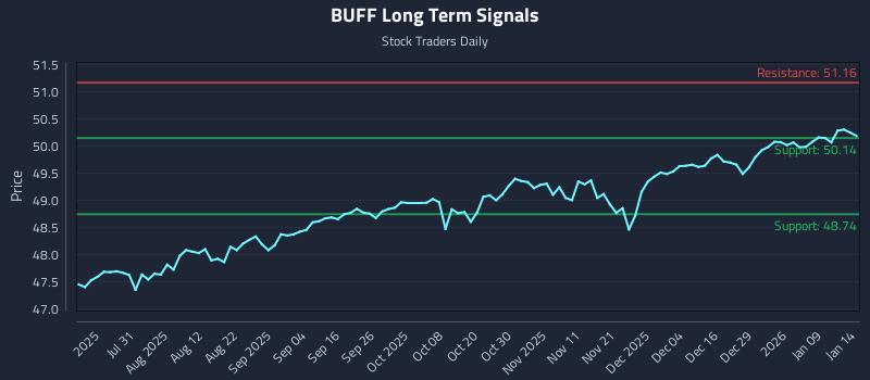 BUFF Long Term Analysis for January 15 2026 BUFF Long Term Analysis for January 15 2026