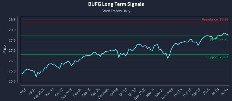 BUFG Long Term Analysis for January 15 2026