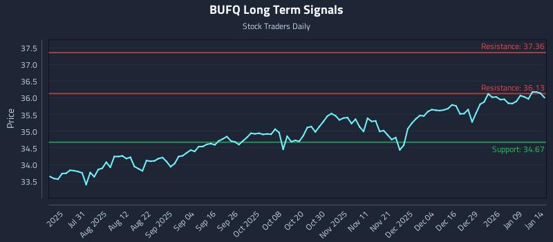BUFQ Long Term Analysis for January 15 2026