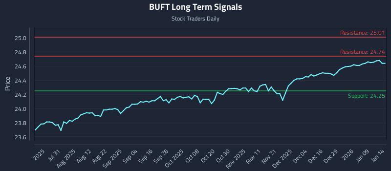 BUFT Long Term Analysis for January 15 2026 BUFT Long Term Analysis for January 15 2026