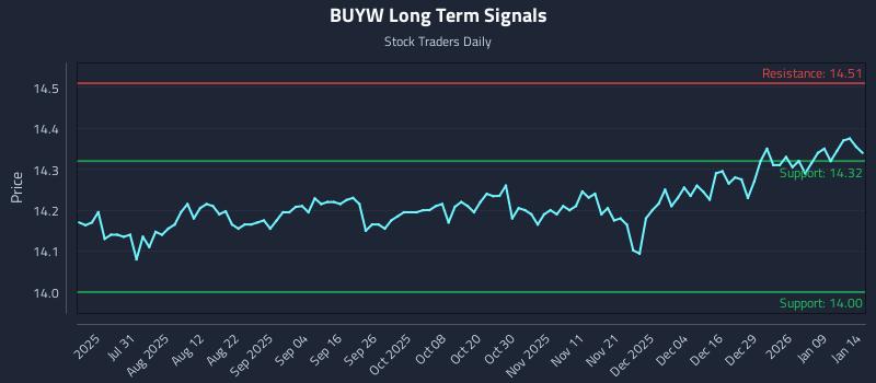 BUYW Long Term Analysis for January 15 2026