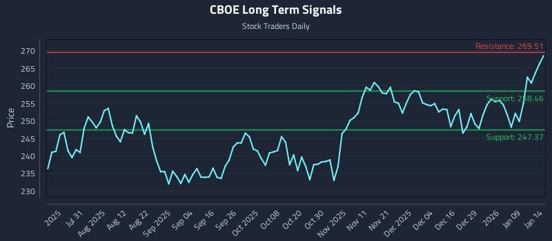 CBOE Long Term Analysis for January 15 2026