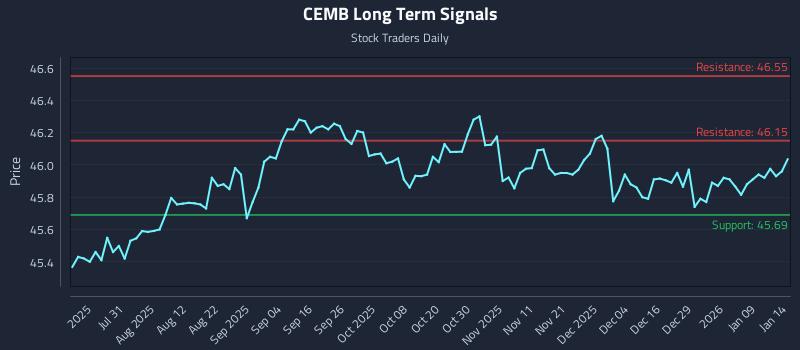 CEMB Long Term Analysis for January 15 2026
