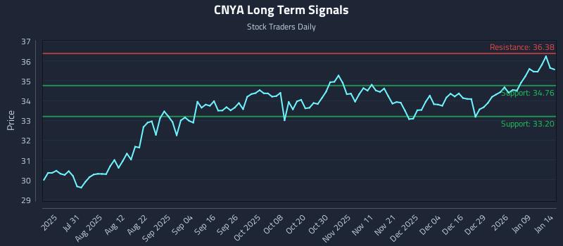 CNYA Long Term Analysis for January 15 2026 CNYA Long Term Analysis for January 15 2026