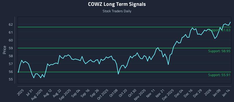 COWZ Long Term Analysis for January 15 2026