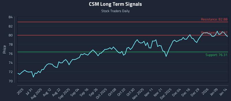CSM Long Term Analysis for January 15 2026