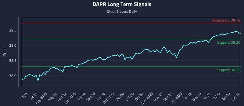 DAPR Long Term Analysis for January 15 2026