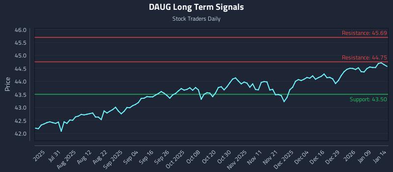 DAUG Long Term Analysis for January 15 2026 DAUG Long Term Analysis for January 15 2026