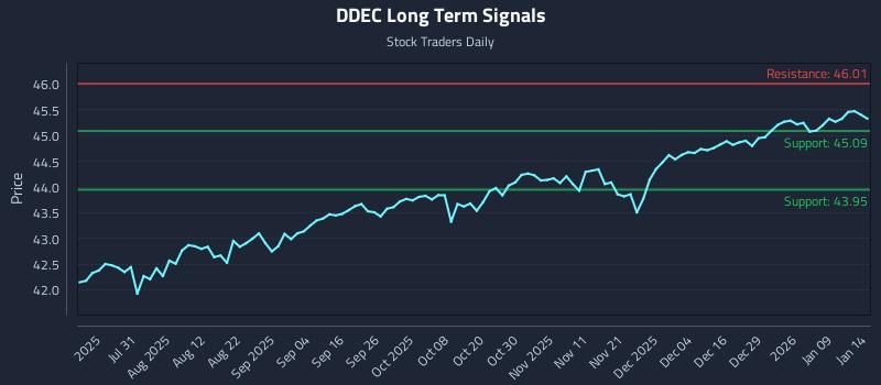 DDEC Long Term Analysis for January 15 2026 DDEC Long Term Analysis for January 15 2026