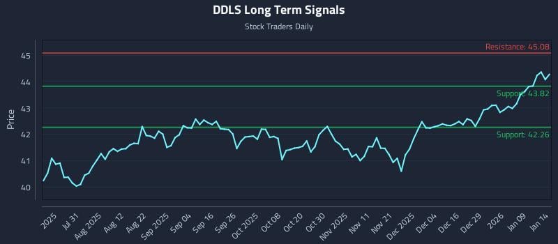 DDLS Long Term Analysis for January 15 2026 DDLS Long Term Analysis for January 15 2026