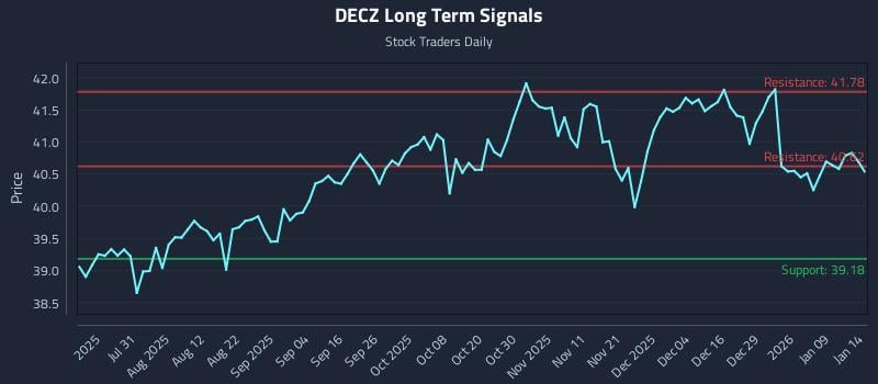 DECZ Long Term Analysis for January 15 2026