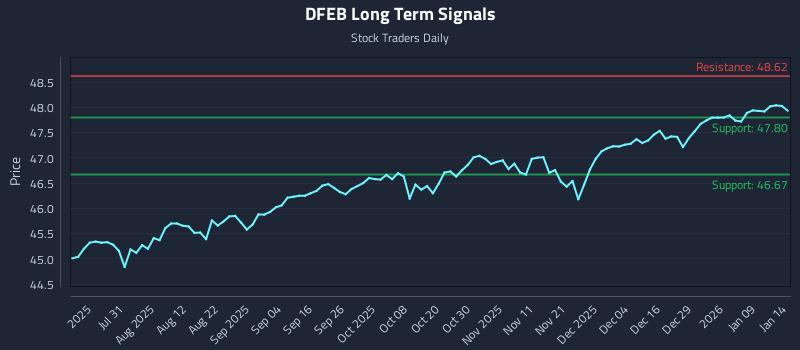 DFEB Long Term Analysis for January 15 2026
