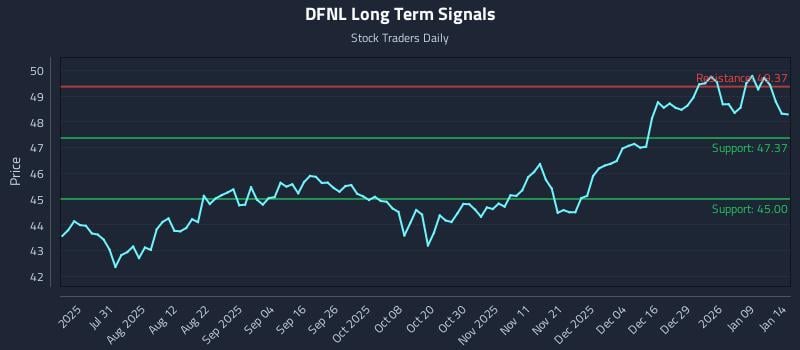 DFNL Long Term Analysis for January 15 2026