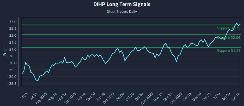 DIHP Long Term Analysis for January 15 2026 DIHP Long Term Analysis for January 15 2026