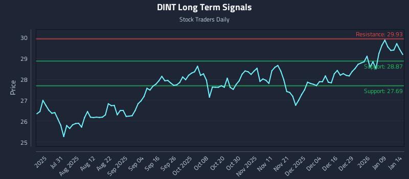 DINT Long Term Analysis for January 15 2026