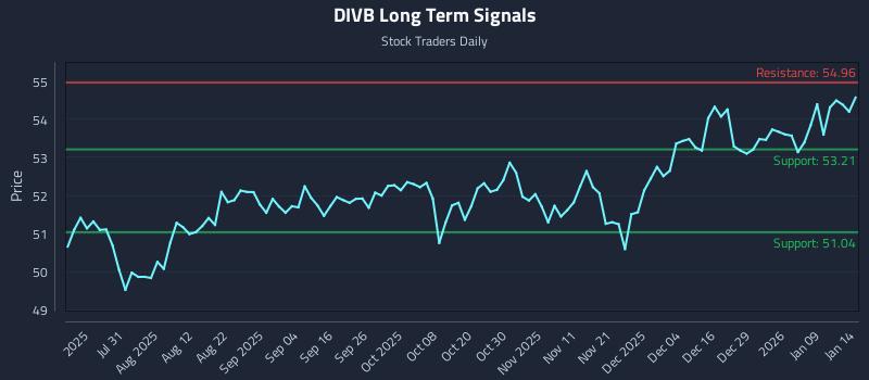 DIVB Long Term Analysis for January 15 2026 DIVB Long Term Analysis for January 15 2026
