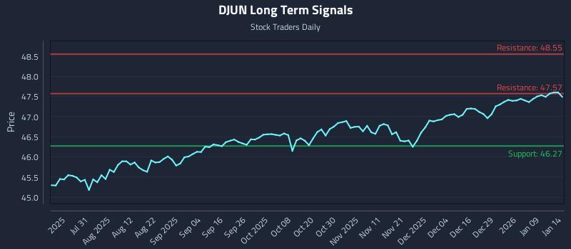 DJUN Long Term Analysis for January 15 2026