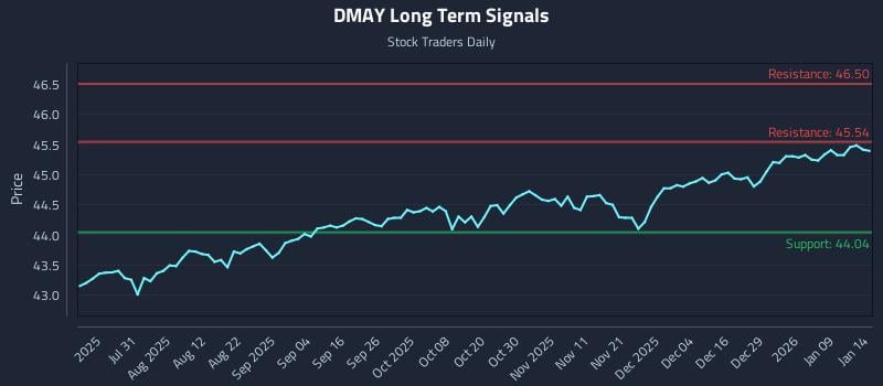 DMAY Long Term Analysis for January 15 2026