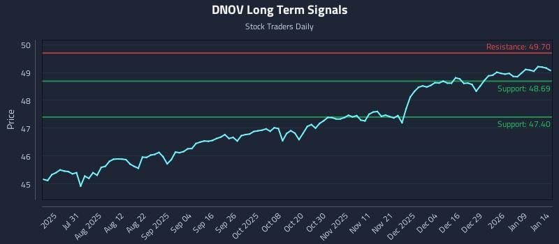 DNOV Long Term Analysis for January 15 2026