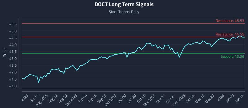 DOCT Long Term Analysis for January 15 2026 DOCT Long Term Analysis for January 15 2026