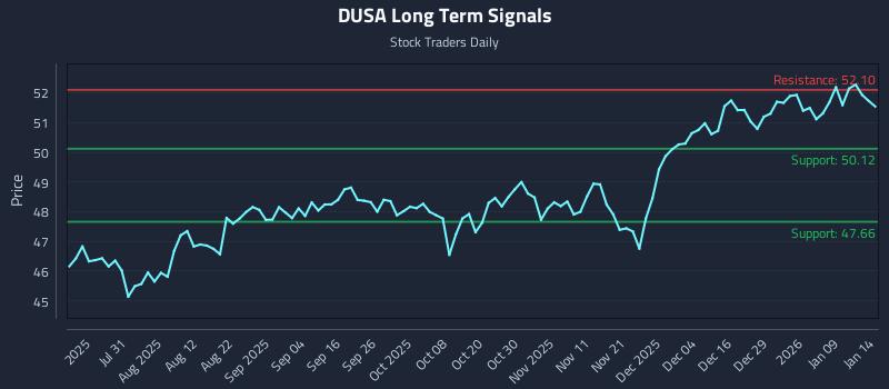 DUSA Long Term Analysis for January 15 2026