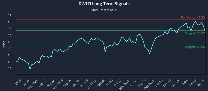 DWLD Long Term Analysis for January 15 2026