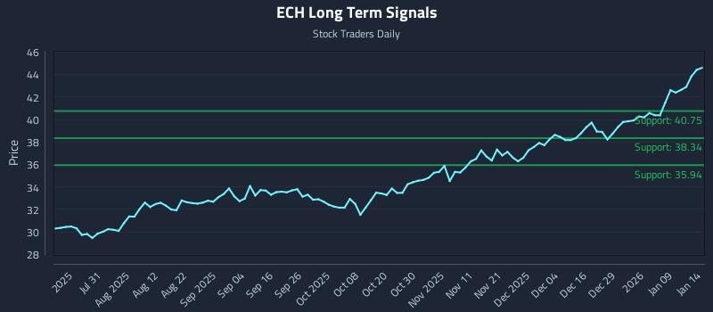 ECH Long Term Analysis for January 15 2026