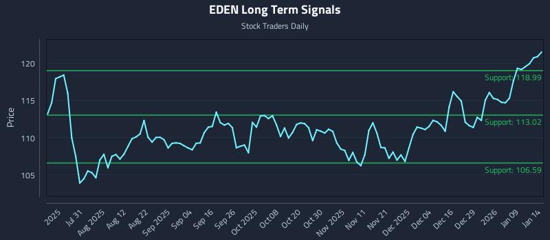 EDEN Long Term Analysis for January 15 2026