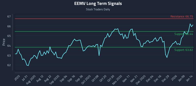EEMV Long Term Analysis for January 15 2026