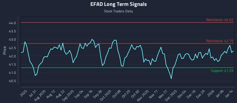 EFAD Long Term Analysis for January 15 2026