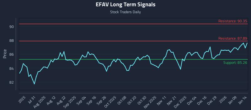 EFAV Long Term Analysis for January 15 2026 EFAV Long Term Analysis for January 15 2026