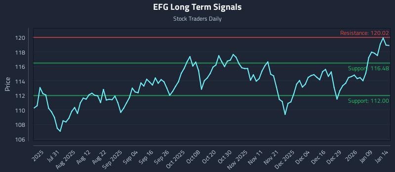 EFG Long Term Analysis for January 15 2026