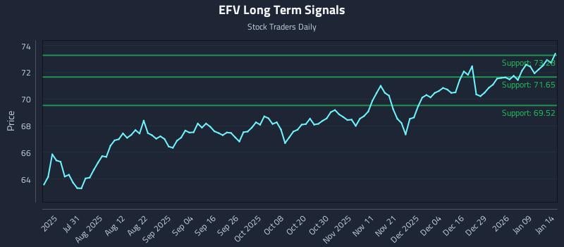 EFV Long Term Analysis for January 15 2026