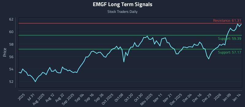 EMGF Long Term Analysis for January 15 2026