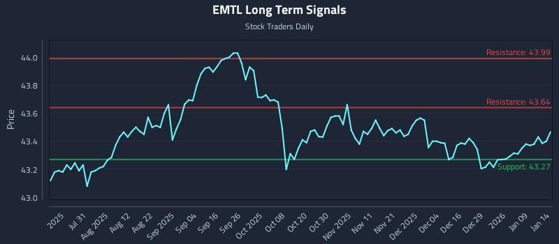 EMTL Long Term Analysis for January 15 2026