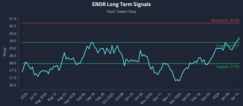 ENOR Long Term Analysis for January 15 2026 ENOR Long Term Analysis for January 15 2026