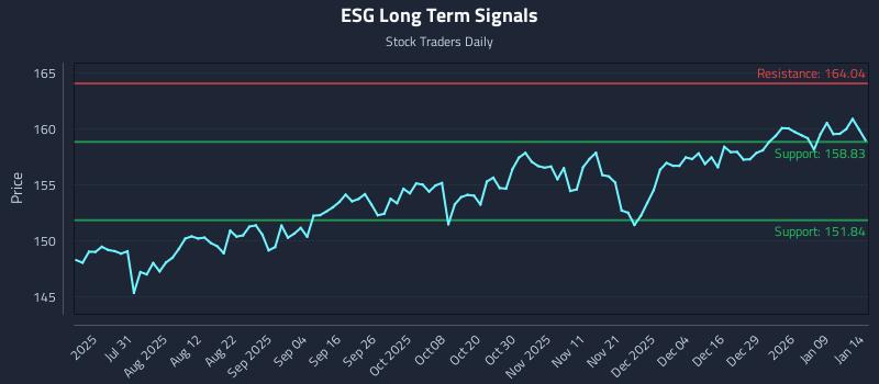 ESG Long Term Analysis for January 15 2026