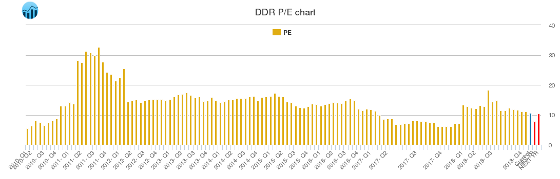 DDR PE chart