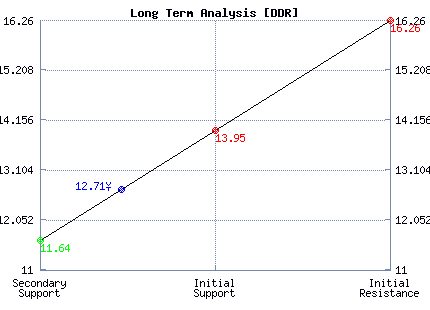 DDR Long Term Analysis