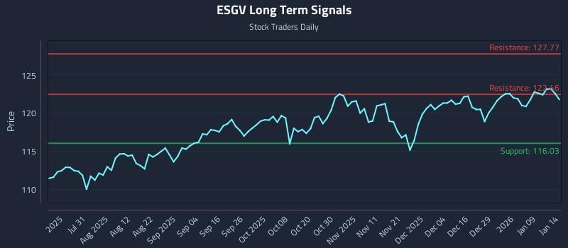 ESGV Long Term Analysis for January 15 2026