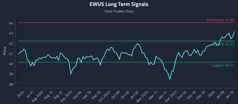 EWUS Long Term Analysis for January 15 2026
