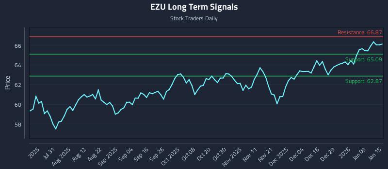 EZU Long Term Analysis for January 15 2026 EZU Long Term Analysis for January 15 2026