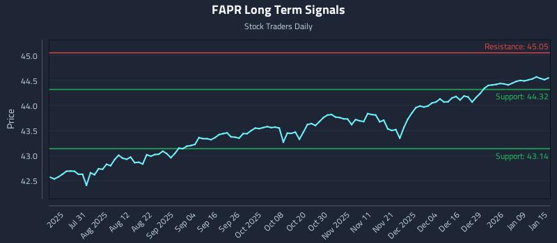 FAPR Long Term Analysis for January 15 2026