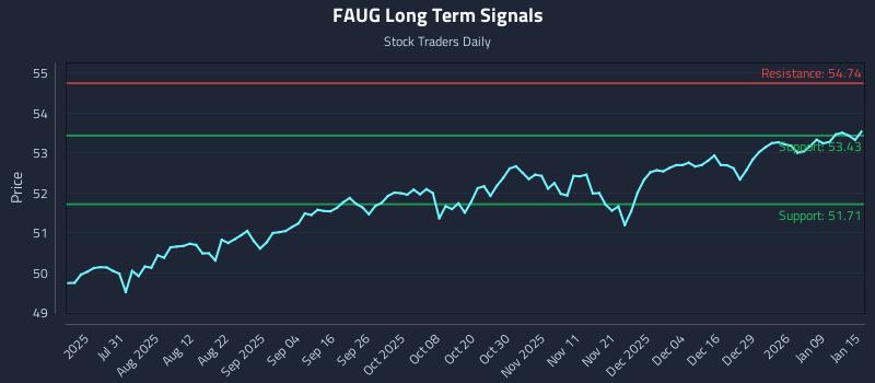 FAUG Long Term Analysis for January 15 2026