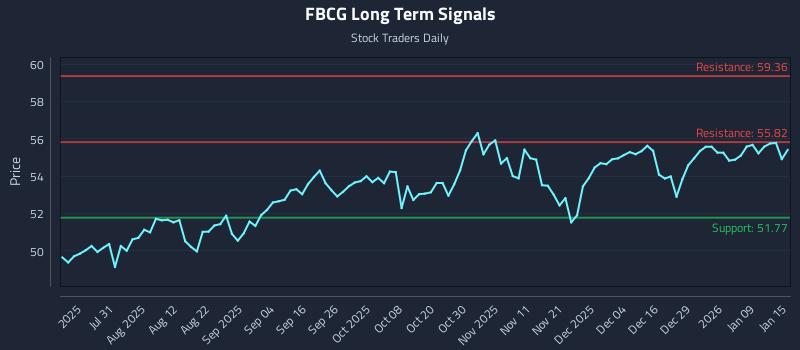 FBCG Long Term Analysis for January 15 2026