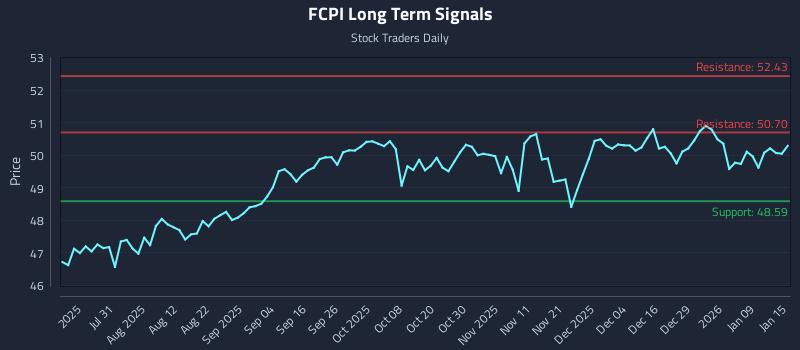 FCPI Long Term Analysis for January 15 2026